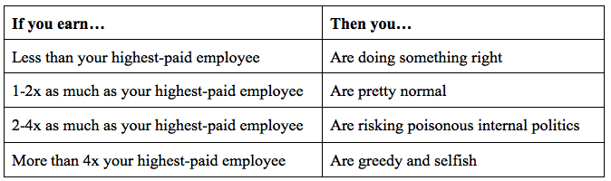 How much more should a manager make than employee